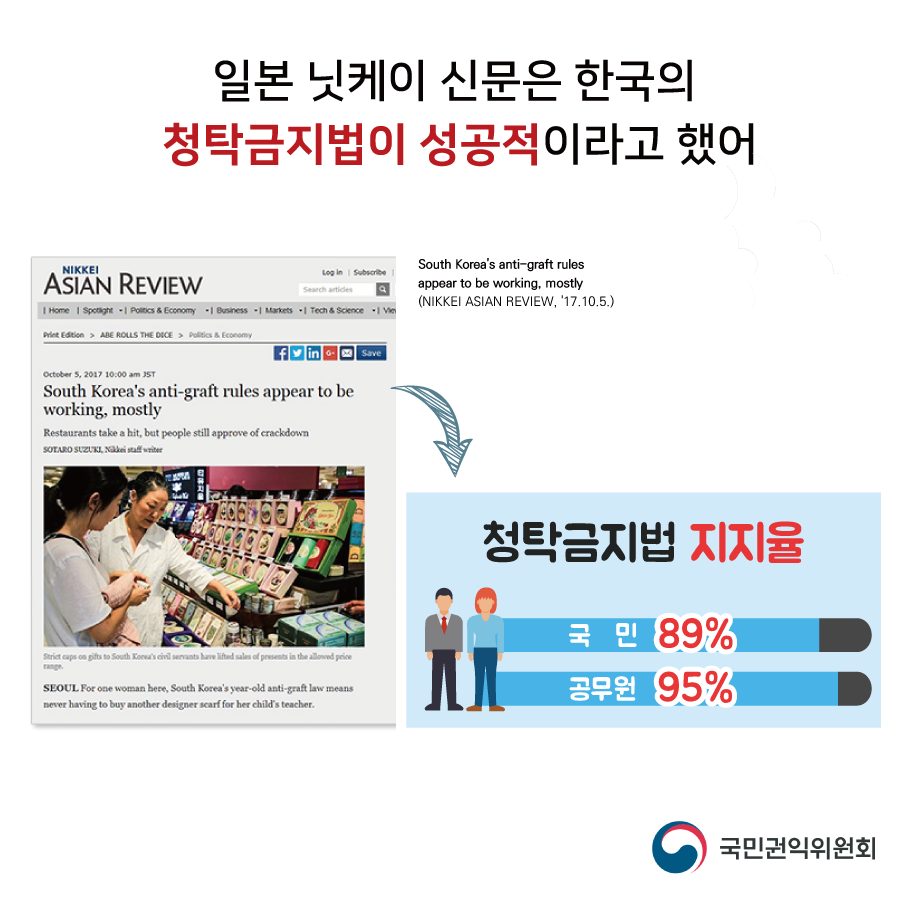 일본 닛케이 신문은 한국의 청탁금지법이 성공적이라고 했어 - 청탁금지법 지지율(국민 89%), 공무원(95%)