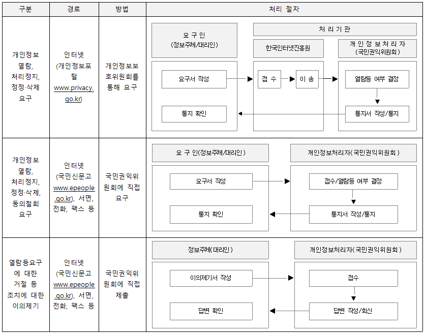 구분|경로|방법|처리절차 개인정보열람,처리정지,정정·삭제요구|인터넷(개인정보포털 www.privacy.go.kr)|개인정보보호위원회를 통해 요구|요구인(정보주체/대리인) 처리기관 한국인터넷진흥원 개인정보처리자(국민권익위원회) 요구서 작성→접수→이송→열람등 여부 결정→통지서 작성/통지→통지확인 개인정보열람,처리정지,정정·삭제,동의철회요구|인터넷(국민신문고 www.epeople.go.kr),서면,전화,팩스 등|국민권익위원회에 직접요구|요구인(정보주체/대리인) 개인정보처리자(국민권익위원회) 요구서작성→접수/열람등 여부 결정→통지서 작성/통지→통지확인 열람등요구에 대한 거절 등 조치에 대한 이의제기|인터넷(국민신문고 www.epeople.go.kr),서면,전화,팩스 등|국민권익위원회에 직접제출|정보주체(대리인) 개인정보처리자(국민권익위원회) 이의제기서 작성→접수→답변작성/회신→답변확인