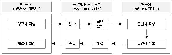 청구인(정보주체/대리인) 중앙행정심판위원회(www.simpan.go.kr) 처분청(국민권익위원회) 청구서 작성→접수→답변 요청→답변서 작성→답변서 제출→재결→송달→재결서 확인