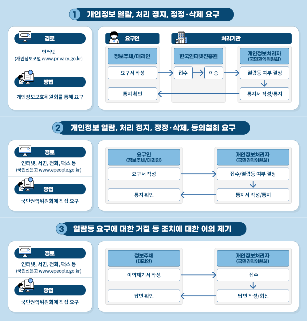 1번 개인정보 열람, 처리 정지, 정정·삭제 요구 경로 인터넷(개인정보포털 www.privacy.go.kr) 방법 개인정보보호위원회를 통해 요구 요구인 정보주체/대리인 처리기관 한국인터넷진흥원 개인정보처리자(국민권익위원회) 요구서 작성 > 접수 > 이송 > 열람등 여부 결정 > 통지서 작성/통지 > 통지 확인 2번 개인정보 열람, 처리 정지, 정정·삭제, 동의철회 요구 경로 인터넷,서면,전화,팩스 등(국민신문고 www.epeople.go.kr) 방법 국민권익위원회에 직접 요구 요구인(정보주체/대리인) 개인정보처리자(국민권익위원회) 요구서 작성 > 접수/열람등 여부 결정 > 통지서 작성/통지 > 통지 확인 3번 열람등 요구에 대한 거절 등 조치에 대한 이의 제기 경로 인터넷,서면,전화,팩스 등(국민신문고 www.epeople.go.kr) 방법 국민권익위원회에 직접 요구 정보주체(대리인) 개인정보처리자(국민권익위원회) 이의제기서 작성 > 접수 > 답변 작성/회신 > 답변 확인