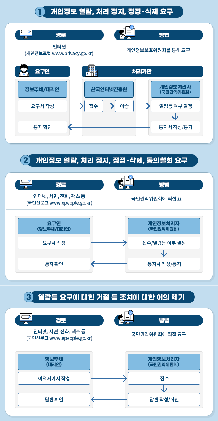 1번 개인정보 열람, 처리 정지, 정정·삭제 요구 경로 인터넷(개인정보포털 www.privacy.go.kr) 방법 개인정보보호위원회를 통해 요구 요구인 정보주체/대리인 처리기관 한국인터넷진흥원 개인정보처리자(국민권익위원회) 요구서 작성 > 접수 > 이송 > 열람등 여부 결정 > 통지서 작성/통지 > 통지 확인 2번 개인정보 열람, 처리 정지, 정정·삭제, 동의철회 요구 경로 인터넷,서면,전화,팩스 등(국민신문고 www.epeople.go.kr) 방법 국민권익위원회에 직접 요구 요구인(정보주체/대리인) 개인정보처리자(국민권익위원회) 요구서 작성 > 접수/열람등 여부 결정 > 통지서 작성/통지 > 통지 확인 3번 열람등 요구에 대한 거절 등 조치에 대한 이의 제기 경로 인터넷,서면,전화,팩스 등(국민신문고 www.epeople.go.kr) 방법 국민권익위원회에 직접 요구 정보주체(대리인) 개인정보처리자(국민권익위원회) 이의제기서 작성 > 접수 > 답변 작성/회신 > 답변 확인