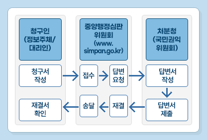 청구인(정보주체/대리인) 중앙행정심판위원회(www.simpan.go.kr) 처분청(국민권익위원회) 청구서 작성 > 접수 > 답변요청 > 답변서 작성 > 답변서 제출 > 재결 > 송달 > 재결서 확인