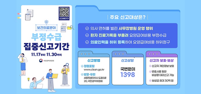 보건의료분야 부정수급 집중신고기간 11.17부터 11.30까지 국민권익위원회 
주요 신고대상은? 
의사 면허를 빌린 사무장병원 운영 행위 
환자 진료기록을 부풀려 요양급여비용 부정수급 
의료인력을 허위 등록하여 요양급여비용 허위청구 
신고방법 청렴포털 www.clean.go.kr 방문·우편 세종특별자치시 도움5로 20, 국민권익위원회 
신고상담 국번없이 1398 
신고자 보호·보상 신고자 개인정보 보호 변호사를 통한 비실명 대리신고 가능 보상금 최대 30억원